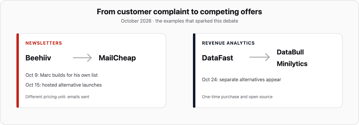 October 2026: Beehiiv to MailCheap, and DataFast to separate DataBull and Minilytics alternatives