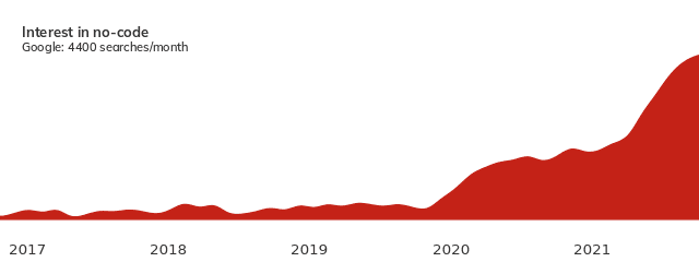 no-code-google-trend.png