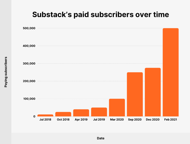 substack-paying-subscribers-over-time-768x584.png