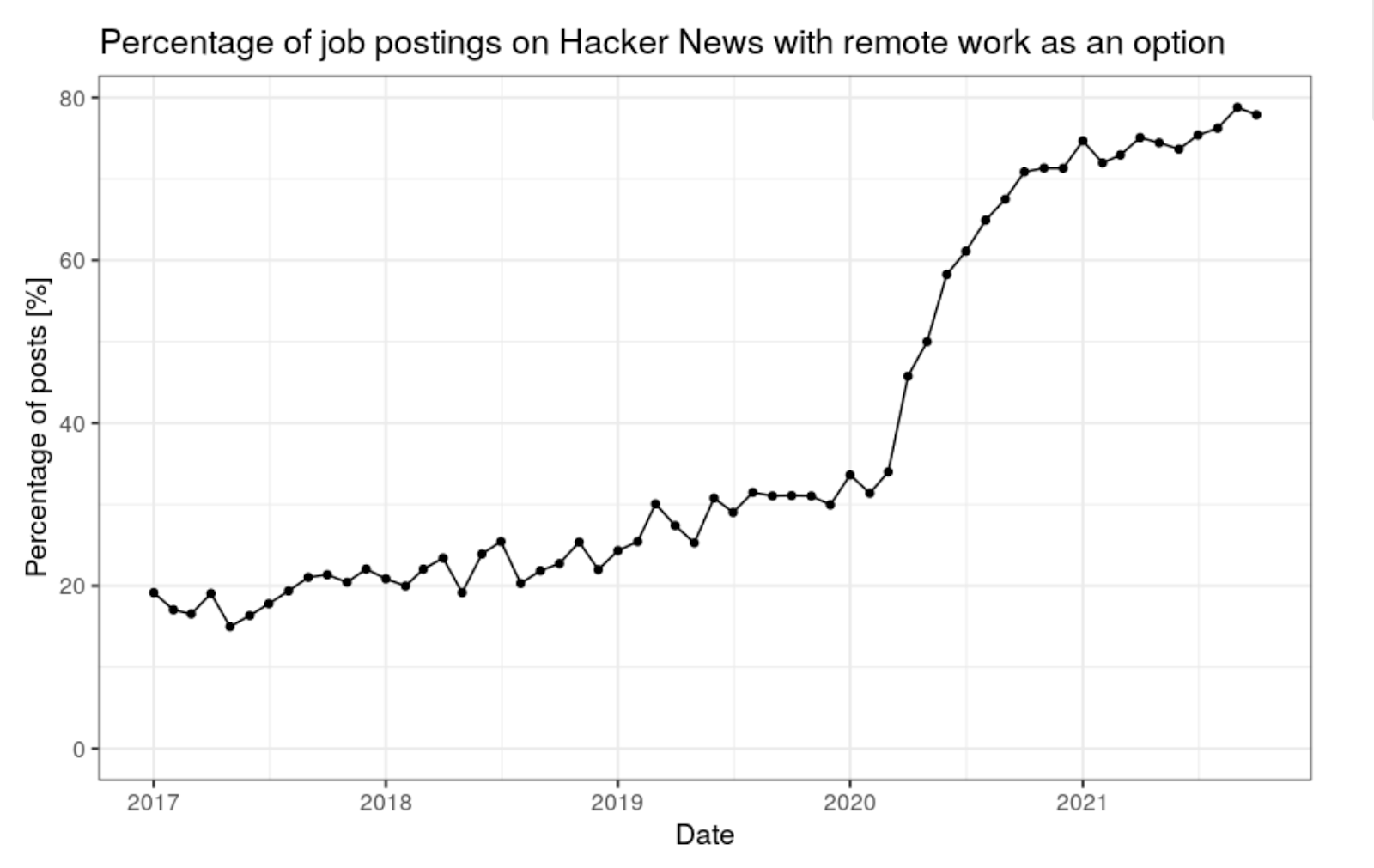 Hackernews_remote_work_trend.png